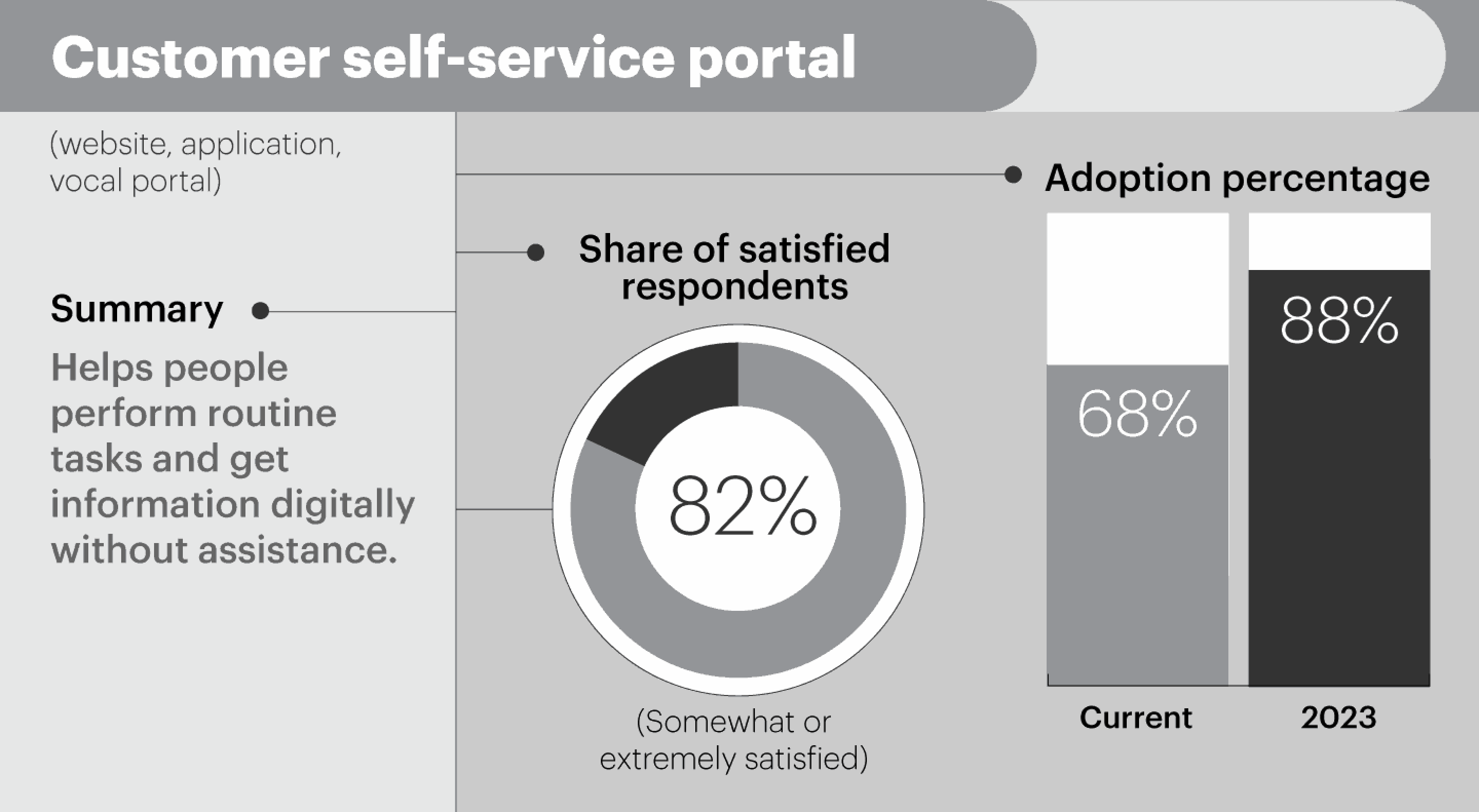 Self service portals - personalized customer experience