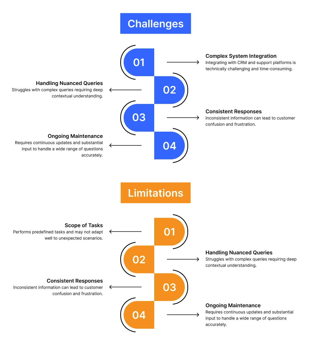 Hybrid chatbot challenges and limitations