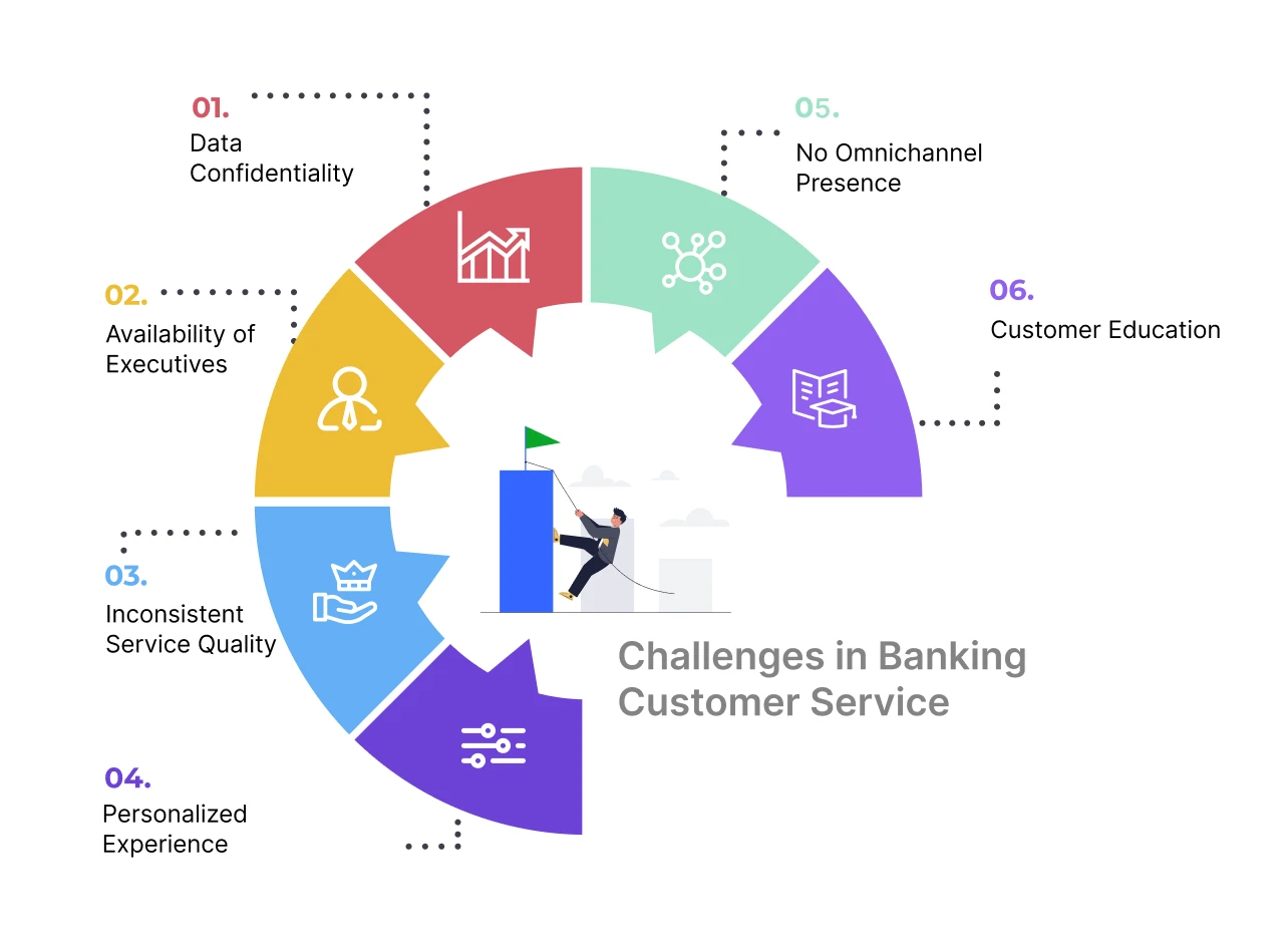 Common Challenges in Banking Customer Service